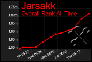Total Graph of Jarsakk