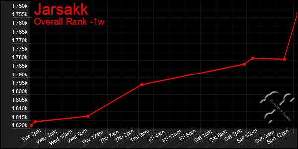 Last 7 Days Graph of Jarsakk