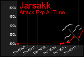 Total Graph of Jarsakk
