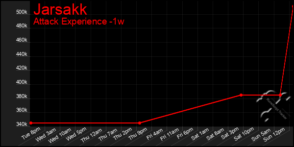 Last 7 Days Graph of Jarsakk