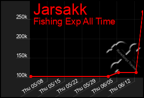 Total Graph of Jarsakk