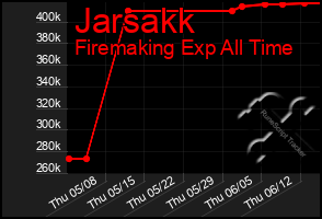 Total Graph of Jarsakk