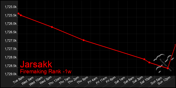 Last 7 Days Graph of Jarsakk