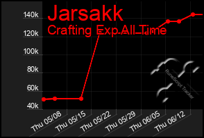 Total Graph of Jarsakk