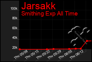 Total Graph of Jarsakk