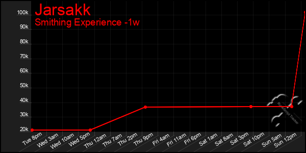Last 7 Days Graph of Jarsakk
