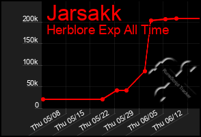 Total Graph of Jarsakk