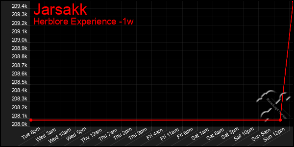 Last 7 Days Graph of Jarsakk