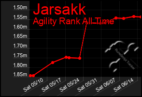 Total Graph of Jarsakk