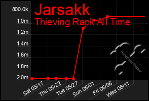 Total Graph of Jarsakk