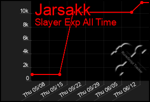 Total Graph of Jarsakk