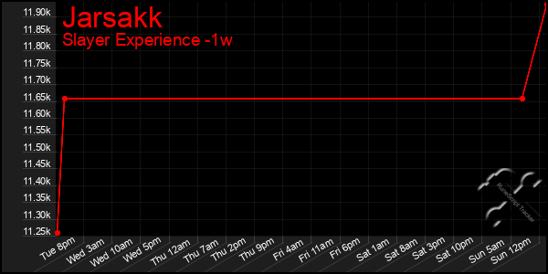 Last 7 Days Graph of Jarsakk