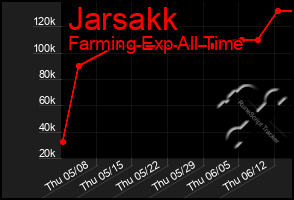 Total Graph of Jarsakk