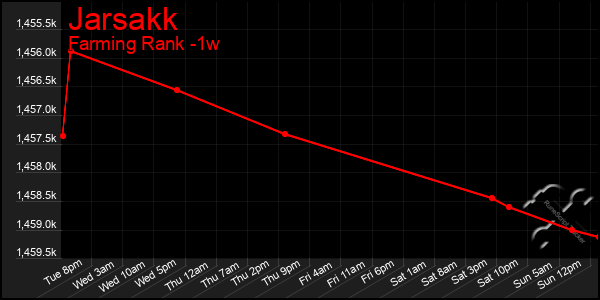 Last 7 Days Graph of Jarsakk