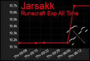 Total Graph of Jarsakk
