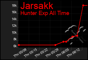 Total Graph of Jarsakk