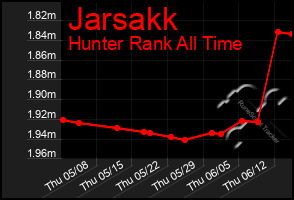 Total Graph of Jarsakk