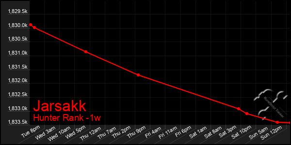Last 7 Days Graph of Jarsakk