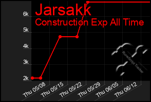 Total Graph of Jarsakk