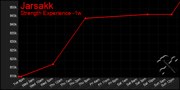 Last 7 Days Graph of Jarsakk