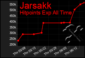 Total Graph of Jarsakk