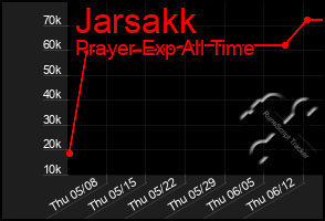 Total Graph of Jarsakk