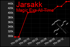 Total Graph of Jarsakk