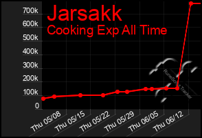 Total Graph of Jarsakk