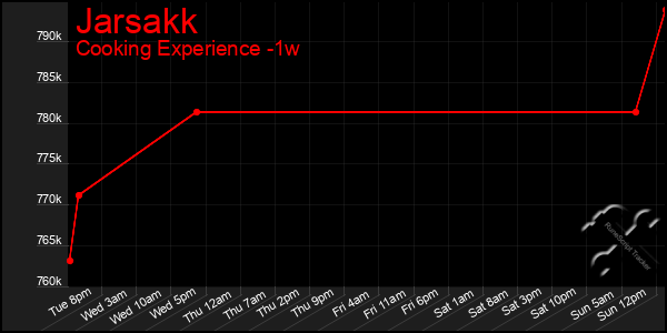 Last 7 Days Graph of Jarsakk