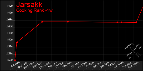 Last 7 Days Graph of Jarsakk