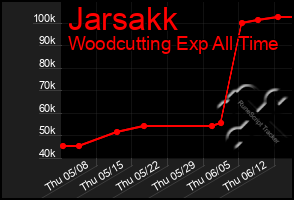 Total Graph of Jarsakk