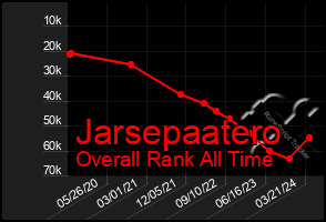 Total Graph of Jarsepaatero