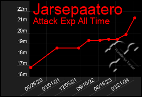 Total Graph of Jarsepaatero