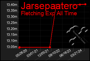 Total Graph of Jarsepaatero