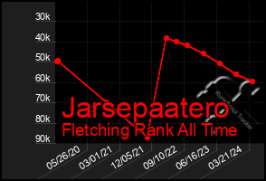 Total Graph of Jarsepaatero