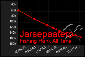 Total Graph of Jarsepaatero