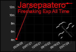 Total Graph of Jarsepaatero