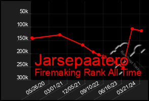 Total Graph of Jarsepaatero