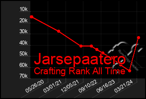 Total Graph of Jarsepaatero