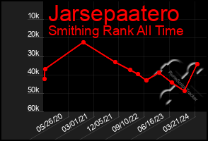 Total Graph of Jarsepaatero