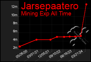 Total Graph of Jarsepaatero