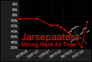 Total Graph of Jarsepaatero