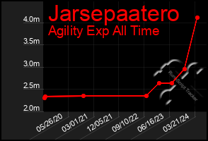 Total Graph of Jarsepaatero