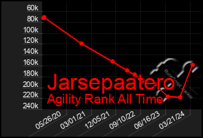 Total Graph of Jarsepaatero