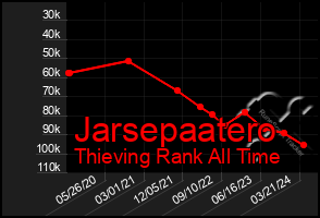 Total Graph of Jarsepaatero