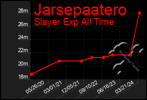 Total Graph of Jarsepaatero