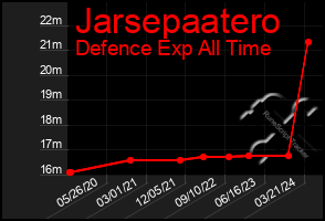 Total Graph of Jarsepaatero