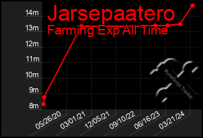 Total Graph of Jarsepaatero