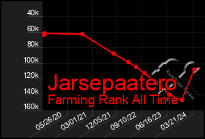 Total Graph of Jarsepaatero