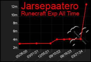 Total Graph of Jarsepaatero